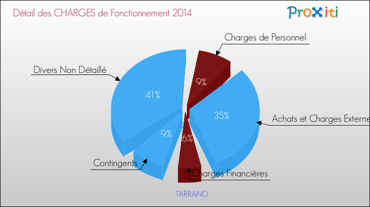 Décomposition des Charges de Fonctionnement 2014 de la commune de TARRANO Charges de Fonctionnement 2014 pour la commune de TARRANO