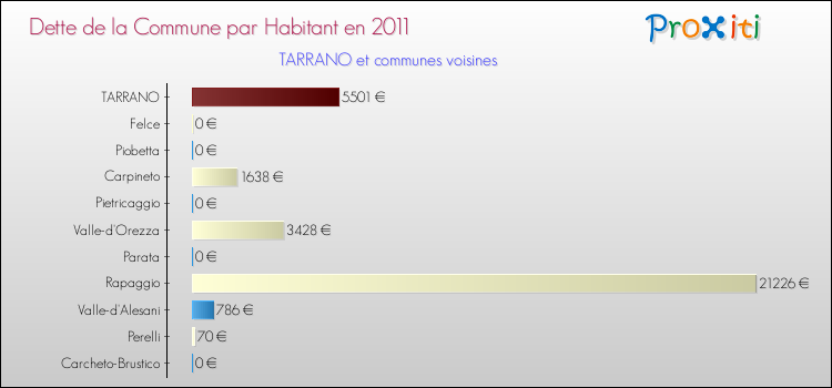 Dette par habitant de la commune en 2011 pour TARRANO et les communes proches Comparaison de la dette par habitant de la commune en 2011 pour TARRANO et les communes voisines