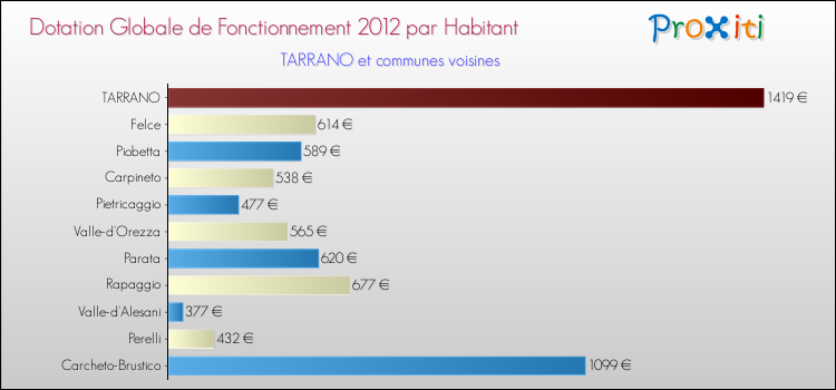 Montant des dotations globales de fonctionnement DGF par Habitant pour TARRANO et les communes proches Comparaison des des dotations globales de fonctionnement DGF par habitant pour TARRANO et les communes voisines