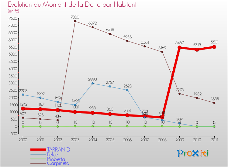 Evolution de la dette par habitant pour la commune de TARRANO et les communes proches Comparaison de la dette par habitant pour TARRANO et les communes voisines