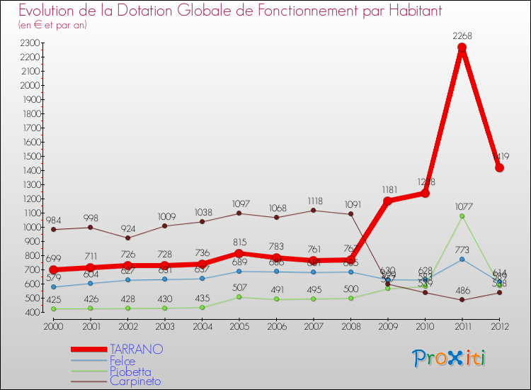 Evolution et montant de la dotation globale de fonctionnement par Habitant pour TARRANO et les communes proches Comparaison des dotations globales de fonctionnement par habitant pour TARRANO et les communes voisines