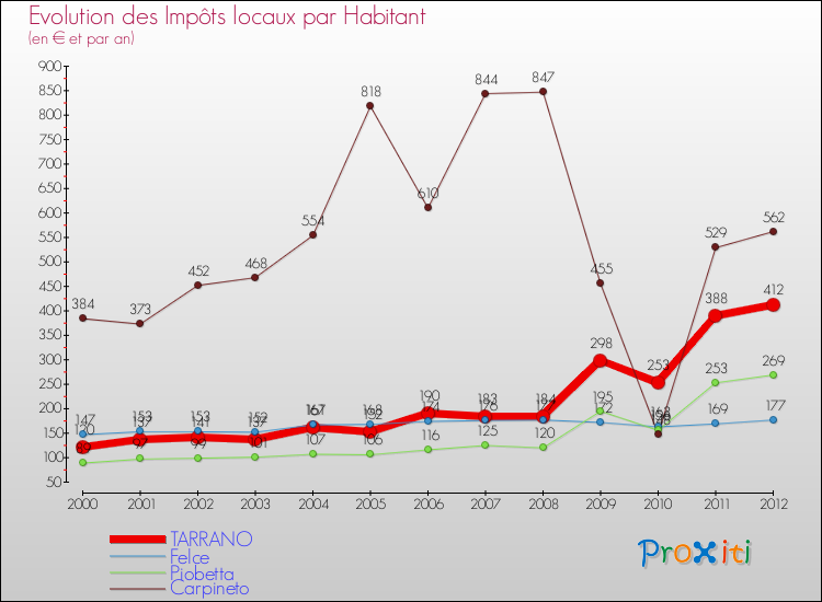 Evolution et montant des impôts locaux par Habitant pour TARRANO et les communes proches Comparaison des impôts locaux par habitant pour TARRANO et les communes voisines