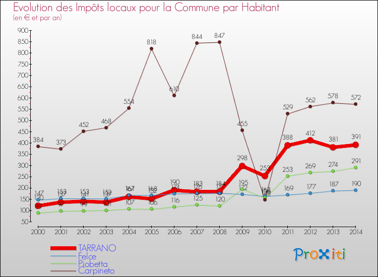 Evolution et montant des impôts locaux par Habitant pour TARRANO et les communes proches de 2000 à 2014 Comparaison des impôts locaux par habitant pour TARRANO et les communes voisines de 2000 à 2014