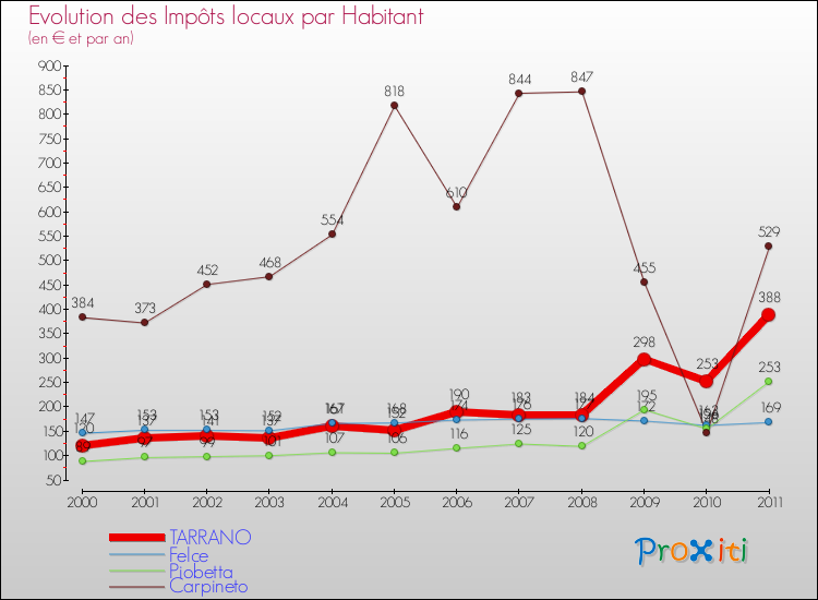 Evolution et montant des impôts locaux par Habitant pour TARRANO et les communes proches Comparaison des impôts locaux par habitant pour TARRANO et les communes voisines