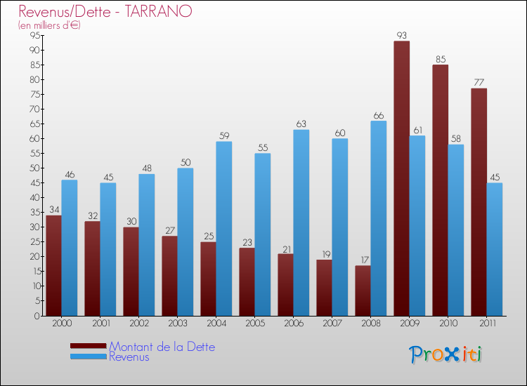Evolution comparée de la dette et des revenus pour la commune de TARRANO de 2000 à 2011 Comparaison de la dette et des revenus pour TARRANO de 2000 à 2011