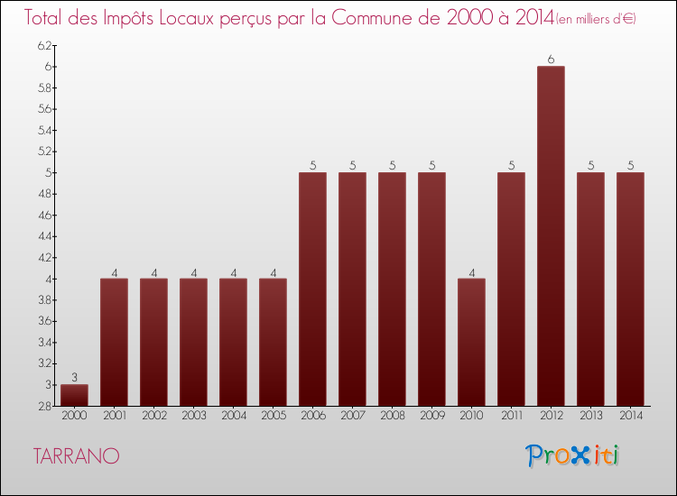 Evolution des Impôts Locaux pour la commune de TARRANO de 2000 à 2014 Evolution des Impôts Locaux pour TARRANO de 2000 à 2014