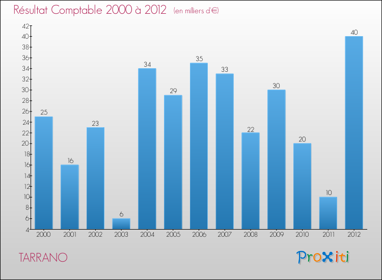Evolution du résultat comptable pour la commune de TARRANO de 2000 à 2012 Evolution du résultat comptable pour TARRANO de 2000 à 2012