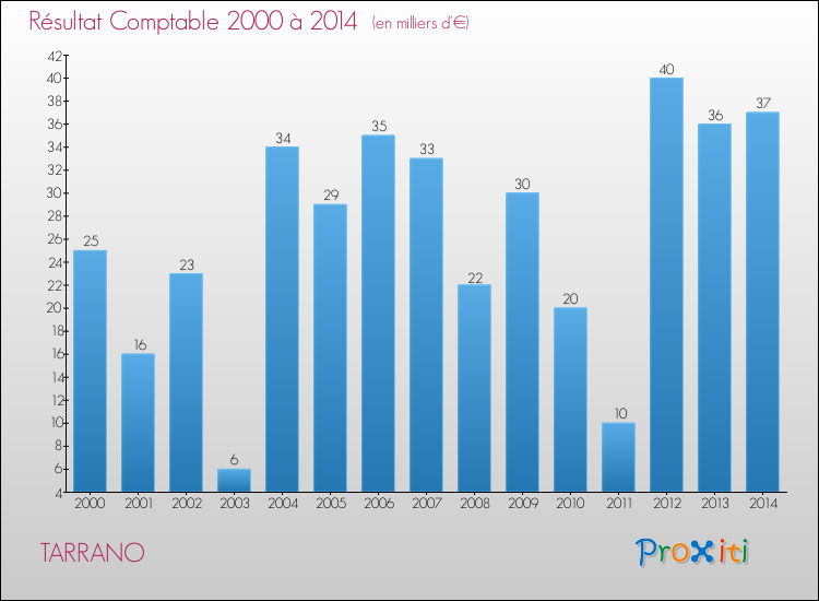 Evolution du résultat comptable pour la commune de TARRANO de 2000 à 2014 Evolution du résultat comptable pour TARRANO de 2000 à 2014