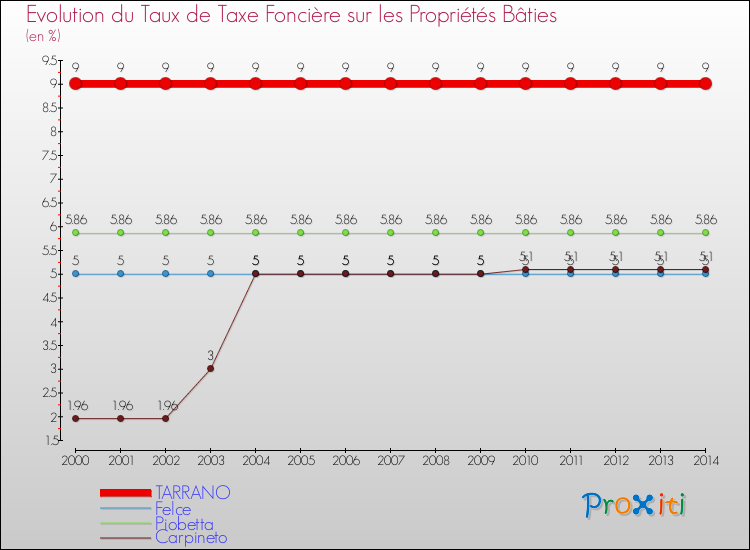 Evolution du taux de la taxe foncière sur le bati pour TARRANO et les communes proches de 2000 à 2014 Comparaison des taux de taxe foncière sur le bati pour TARRANO et les communes voisines de 2000 à 2014
