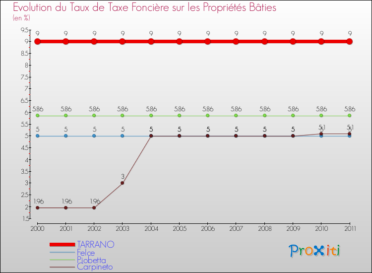 Evolution du taux de la taxe foncière sur le bati pour TARRANO et les communes proches Comparaison des taux de taxe foncière sur le bati pour TARRANO et les communes voisines