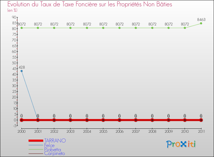 Evolution du taux de la taxe foncière sur les immeubles et terrains non batis pour TARRANO et les communes proches Comparaison des taux de la taxe foncière sur les immeubles et terrains non batis pour TARRANO et les communes voisines