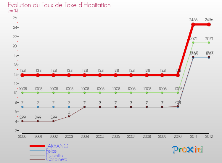 Evolution du taux de la taxe d'habitation pour TARRANO et les communes proches Comparaison des taux de la taxe d'habitation pour TARRANO et les communes voisines