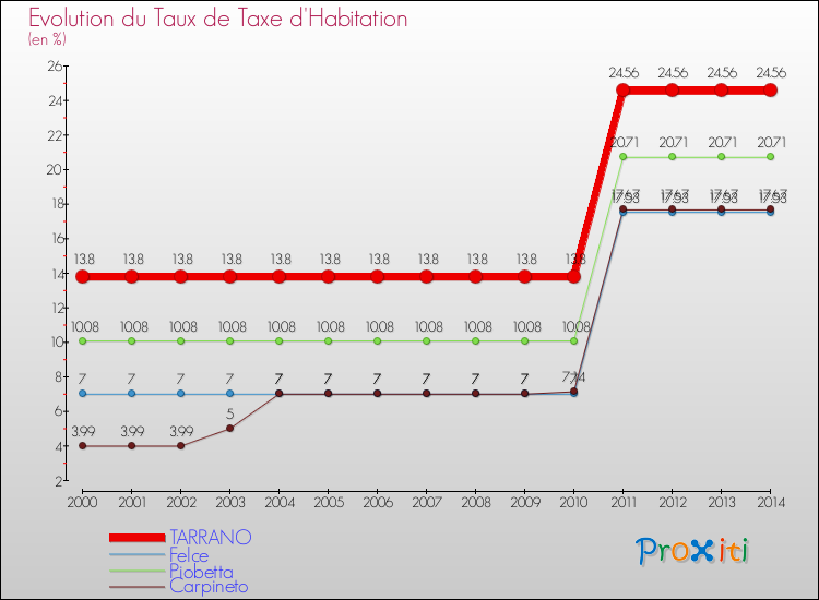 Evolution du taux de la taxe d'habitation pour TARRANO et les communes proches de 2000 à 2014 Comparaison des taux de la taxe d'habitation pour TARRANO et les communes voisines de 2000 à 2014
