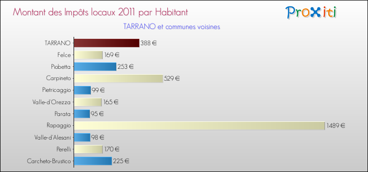 Montant des impôts locaux par Habitant pour TARRANO et les communes proches Comparaison des impôts locaux par habitant pour TARRANO et les communes voisines