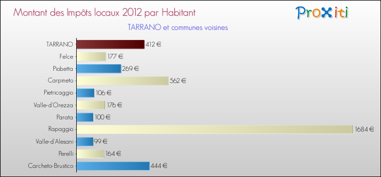 Montant des impôts locaux par Habitant pour TARRANO et les communes proches Comparaison des impôts locaux par habitant pour TARRANO et les communes voisines