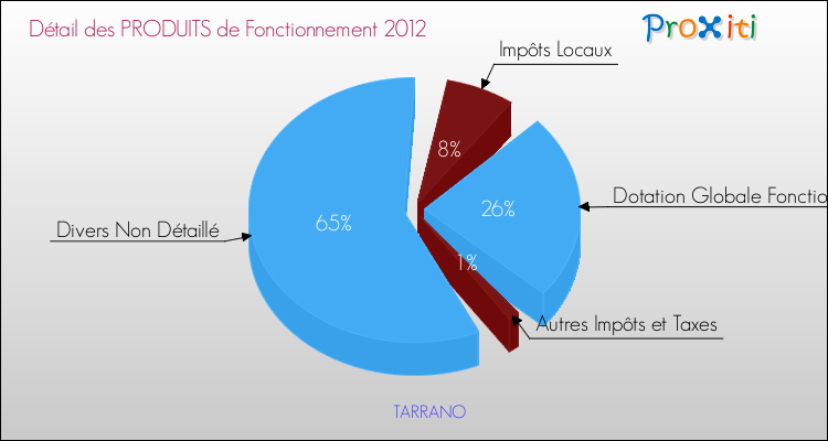 Décomposition du Budget de Fonctionnement 2012 de la commune de TARRANO Budget de Fonctionnement 2012 pour la commune de TARRANO