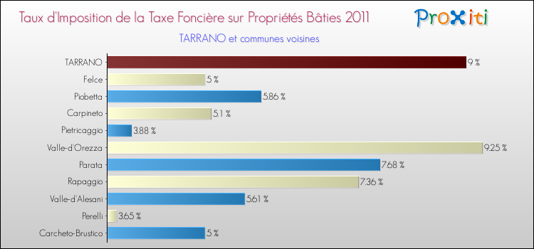 Taux d'imposition de la taxe foncière sur le bati 2011 pour TARRANO et les communes proches Comparaison des taux d'imposition de la taxe foncière sur le bati 2011 pour TARRANO et les communes voisines
