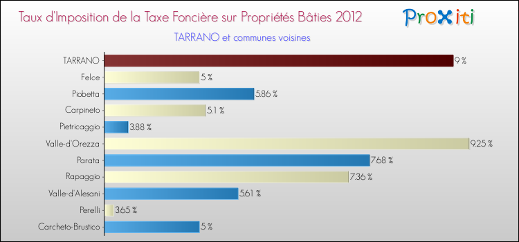 Taux d'imposition de la taxe foncière sur le bati 2012 pour TARRANO et les communes proches Comparaison des taux d'imposition de la taxe foncière sur le bati 2012 pour TARRANO et les communes voisines