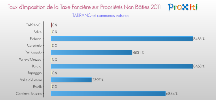 Taux d'imposition de la taxe foncière sur les immeubles et terrains non batis 2011 pour TARRANO et les communes proches Comparaison des taux d'imposition de la taxe foncière sur les immeubles et terrains non batis 2011 pour TARRANO et les communes voisines