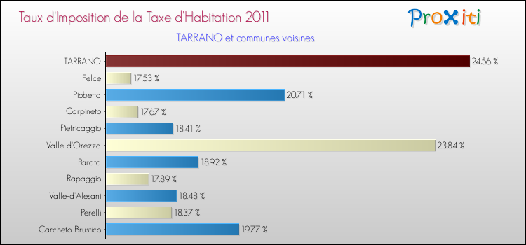 Taux d'imposition de la taxe d'habitation 2011 pour TARRANO et les communes proches Comparaison des taux d'imposition de la taxe d'habitation 2011 pour TARRANO et les communes voisines