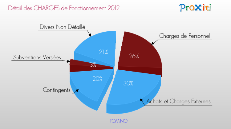 Décomposition des Charges de Fonctionnement 2012 de la commune de TOMINO Charges de Fonctionnement 2012 pour la commune de TOMINO