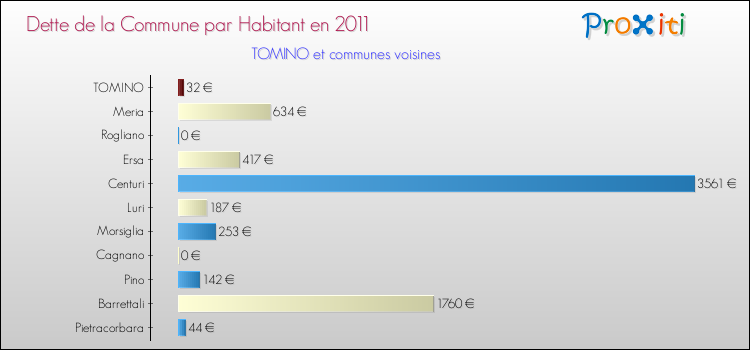 Dette par habitant de la commune en 2011 pour TOMINO et les communes proches Comparaison de la dette par habitant de la commune en 2011 pour TOMINO et les communes voisines