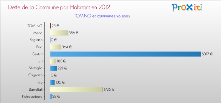 Dette par habitant de la commune en 2012 pour TOMINO et les communes proches Comparaison de la dette par habitant de la commune en 2012 pour TOMINO et les communes voisines