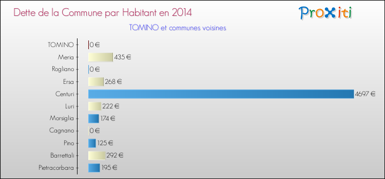 Dette par habitant de la commune en 2014 pour TOMINO et les communes proches Comparaison de la dette par habitant de la commune en 2014 pour TOMINO et les communes voisines