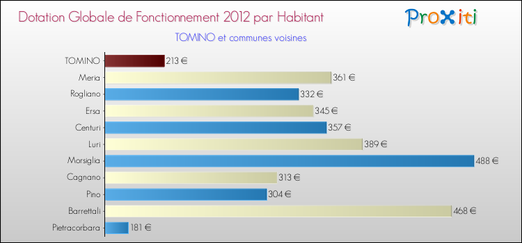Montant des dotations globales de fonctionnement DGF par Habitant pour TOMINO et les communes proches Comparaison des des dotations globales de fonctionnement DGF par habitant pour TOMINO et les communes voisines