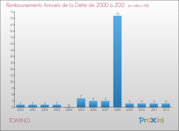 Evolution de l'annuité de la dette pour la commune de TOMINO de 2000 à 2012 Annuités de la dette pour TOMINO de 2000 à 2012