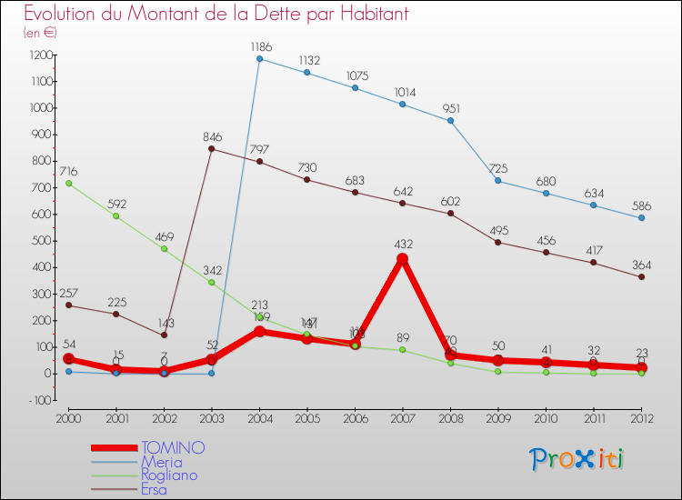 Evolution de la dette par habitant pour la commune de TOMINO et les communes proches de 2000 à 2012 Comparaison de la dette par habitant pour TOMINO et les communes voisines de 2000 à 2012
