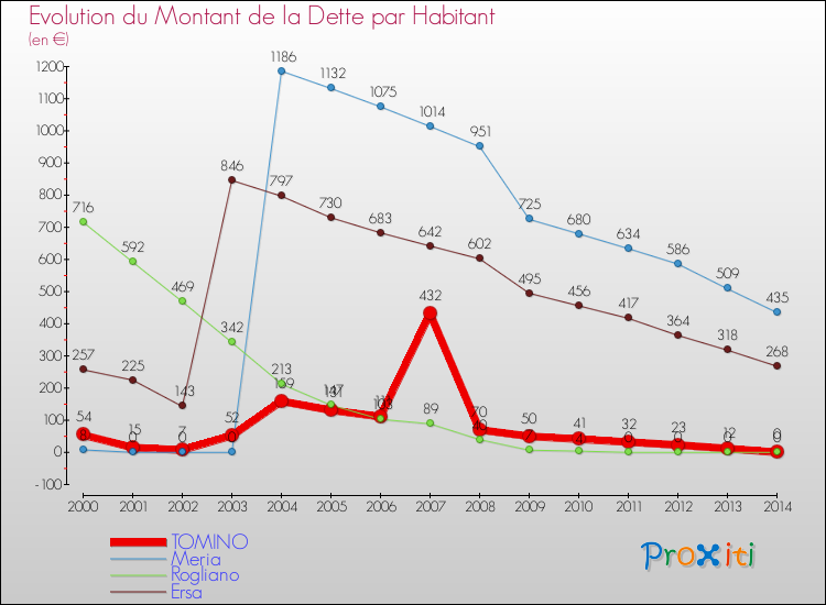 Evolution de la dette par habitant pour la commune de TOMINO et les communes proches de 2000 à 2014 Comparaison de la dette par habitant pour TOMINO et les communes voisines de 2000 à 2014