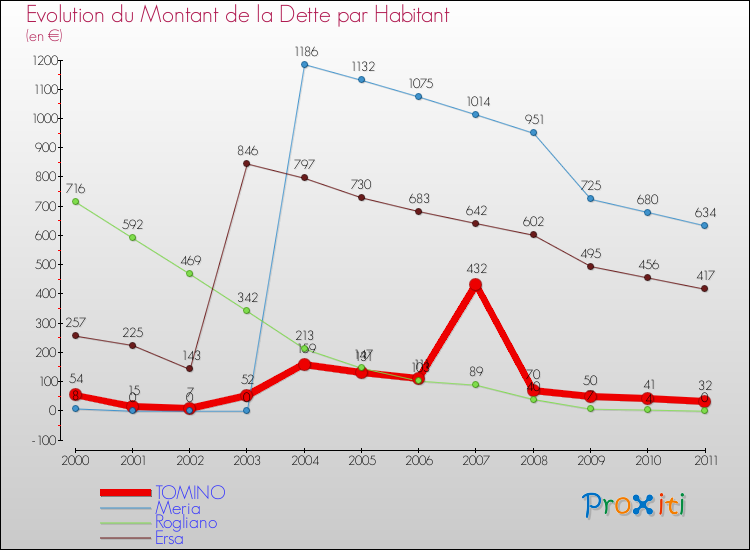 Evolution de la dette par habitant pour la commune de TOMINO et les communes proches Comparaison de la dette par habitant pour TOMINO et les communes voisines