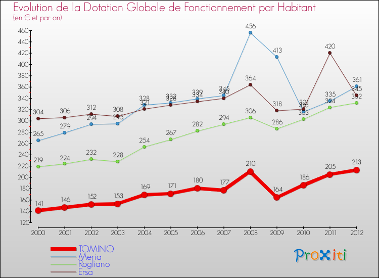 Evolution et montant de la dotation globale de fonctionnement par Habitant pour TOMINO et les communes proches Comparaison des dotations globales de fonctionnement par habitant pour TOMINO et les communes voisines