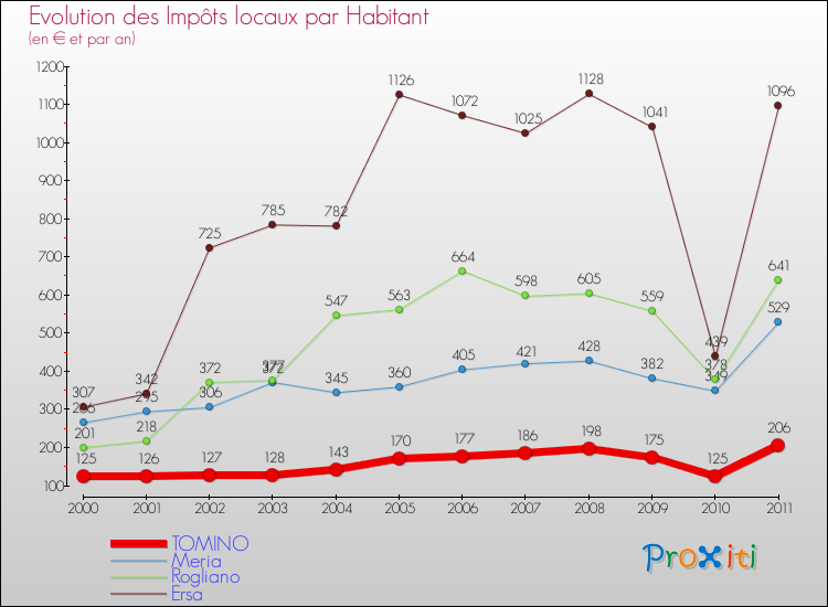 Evolution et montant des impôts locaux par Habitant pour TOMINO et les communes proches Comparaison des impôts locaux par habitant pour TOMINO et les communes voisines