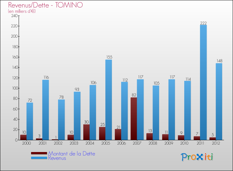 Evolution comparée de la dette et des revenus pour la commune de TOMINO de 2000 à 2012 Comparaison de la dette et des revenus pour TOMINO de 2000 à 2012