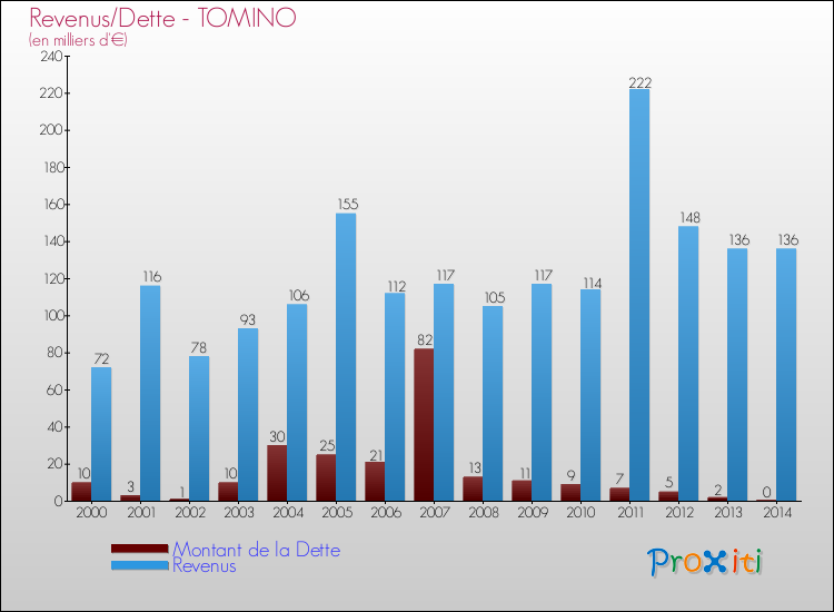 Evolution comparée de la dette et des revenus pour la commune de TOMINO de 2000 à 2014 Comparaison de la dette et des revenus pour TOMINO de 2000 à 2014