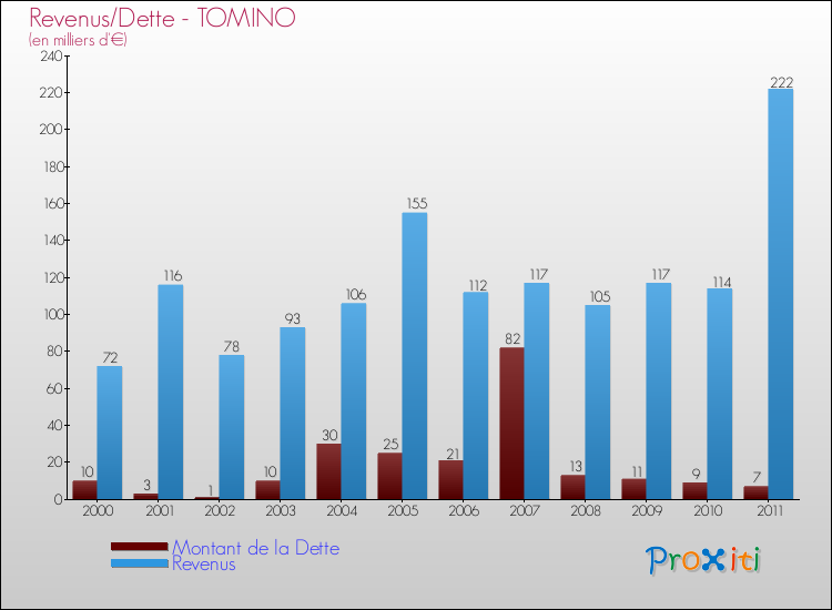 Evolution comparée de la dette et des revenus pour la commune de TOMINO de 2000 à 2011 Comparaison de la dette et des revenus pour TOMINO de 2000 à 2011