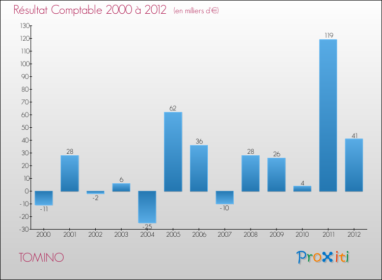 Evolution du résultat comptable pour la commune de TOMINO de 2000 à 2012 Evolution du résultat comptable pour TOMINO de 2000 à 2012