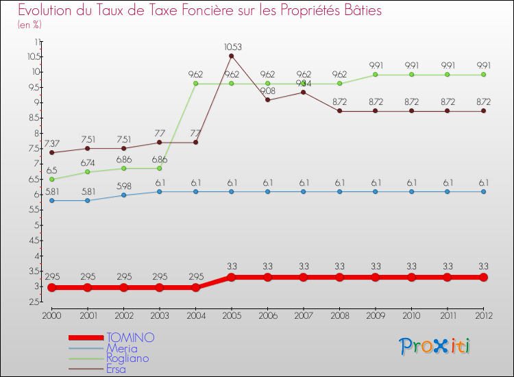 Evolution du taux de la taxe foncière sur le bati pour TOMINO et les communes proches de 2000 à 2012 Comparaison des taux de taxe foncière sur le bati pour TOMINO et les communes voisines de 2000 à 2012