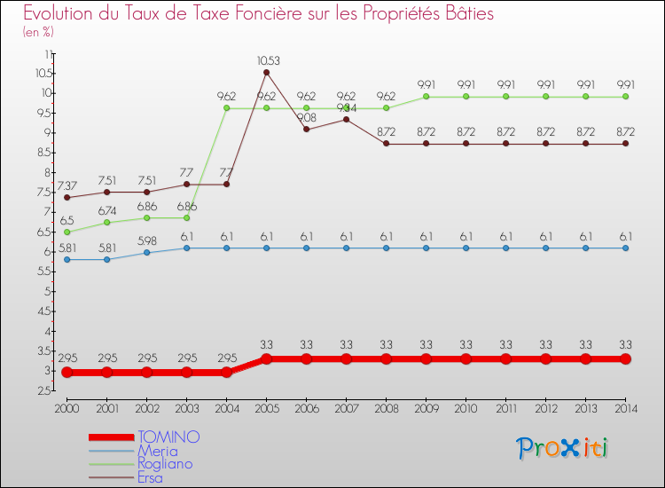 Evolution du taux de la taxe foncière sur le bati pour TOMINO et les communes proches de 2000 à 2014 Comparaison des taux de taxe foncière sur le bati pour TOMINO et les communes voisines de 2000 à 2014