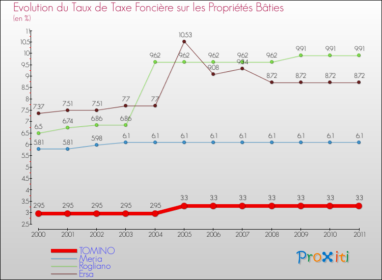 Evolution du taux de la taxe foncière sur le bati pour TOMINO et les communes proches Comparaison des taux de taxe foncière sur le bati pour TOMINO et les communes voisines