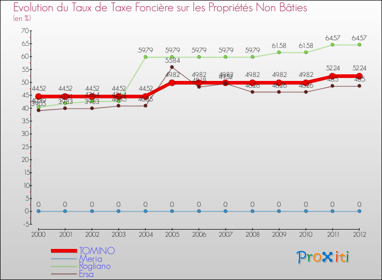 Evolution du taux de la taxe foncière sur les immeubles et terrains non batis pour TOMINO et les communes proches de 2000 à 2012 Comparaison des taux de la taxe foncière sur les immeubles et terrains non batis pour TOMINO et les communes voisines de 2000 à 2012