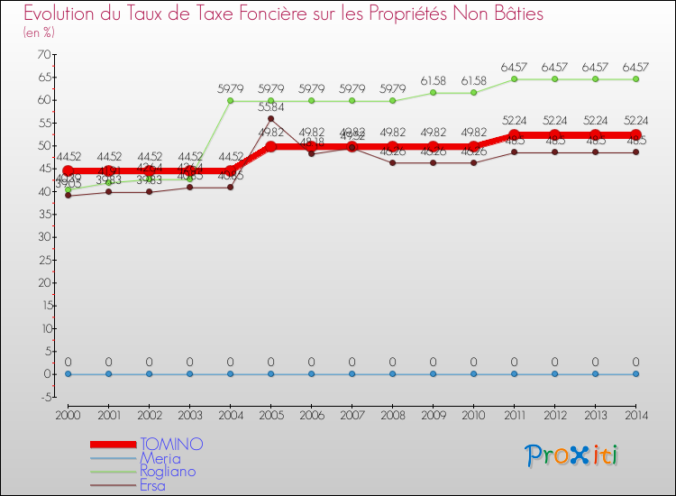 Evolution du taux de la taxe foncière sur les immeubles et terrains non batis pour TOMINO et les communes proches de 2000 à 2014 Comparaison des taux de la taxe foncière sur les immeubles et terrains non batis pour TOMINO et les communes voisines de 2000 à 2014