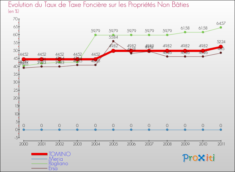 Evolution du taux de la taxe foncière sur les immeubles et terrains non batis pour TOMINO et les communes proches Comparaison des taux de la taxe foncière sur les immeubles et terrains non batis pour TOMINO et les communes voisines