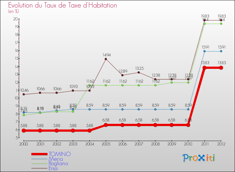 Evolution du taux de la taxe d'habitation pour TOMINO et les communes proches Comparaison des taux de la taxe d'habitation pour TOMINO et les communes voisines