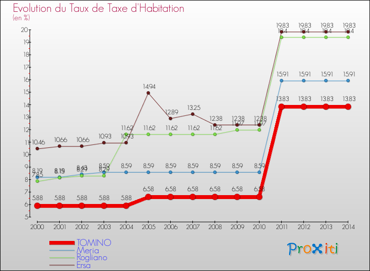 Evolution du taux de la taxe d'habitation pour TOMINO et les communes proches de 2000 à 2014 Comparaison des taux de la taxe d'habitation pour TOMINO et les communes voisines de 2000 à 2014