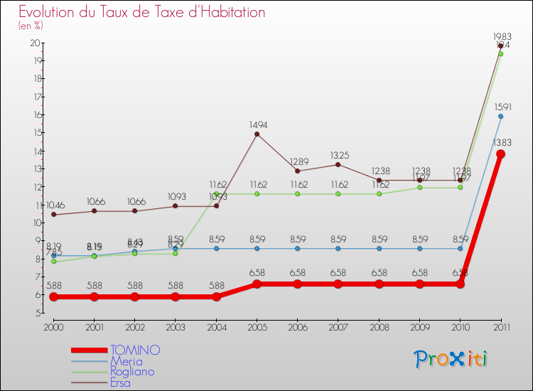 Evolution du taux de la taxe d'habitation pour TOMINO et les communes proches Comparaison des taux de la taxe d'habitation pour TOMINO et les communes voisines