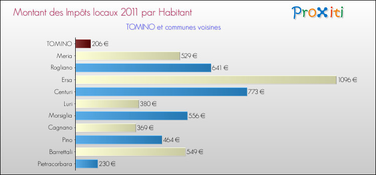 Montant des impôts locaux par Habitant pour TOMINO et les communes proches Comparaison des impôts locaux par habitant pour TOMINO et les communes voisines