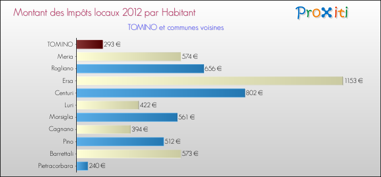 Montant des impôts locaux par Habitant pour TOMINO et les communes proches Comparaison des impôts locaux par habitant pour TOMINO et les communes voisines